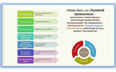 «Неделя нулевого травматизма»